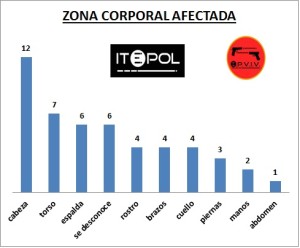 23_epviv_2014_zona_corporal_afectada