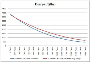 nosler_28_energia