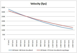 nosler_28_velocidad